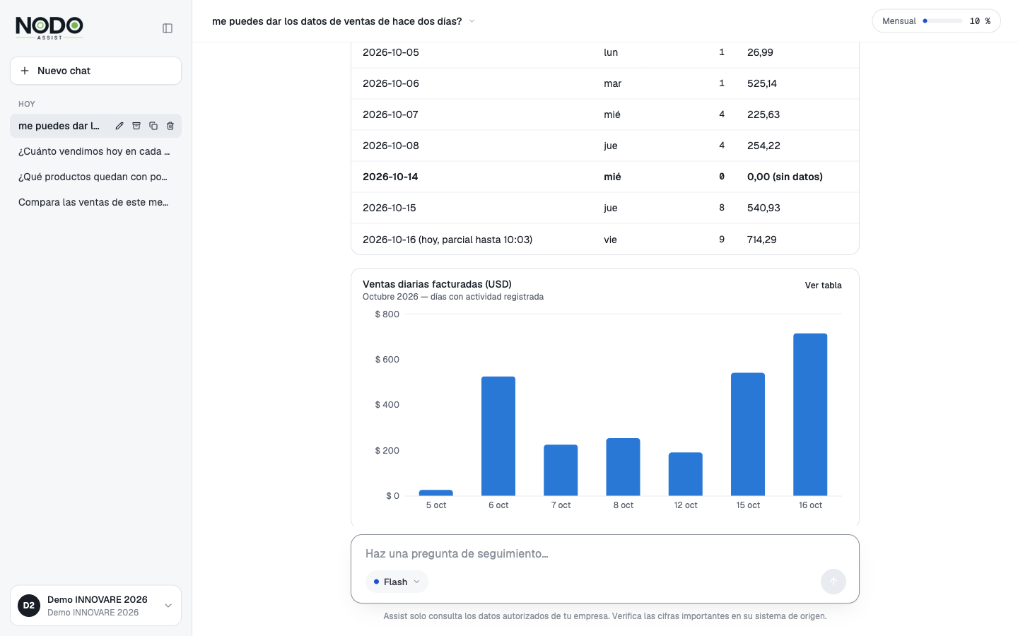 Assist en la web: tabla y gráfica de ventas diarias facturadas